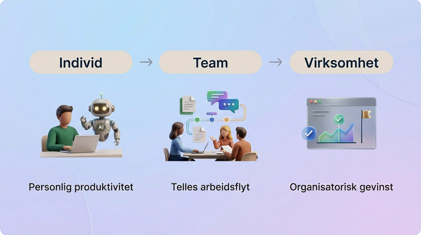 Fra individuell Copilot-bruk til bedre arbeidsflyt og organisatorisk gevinst