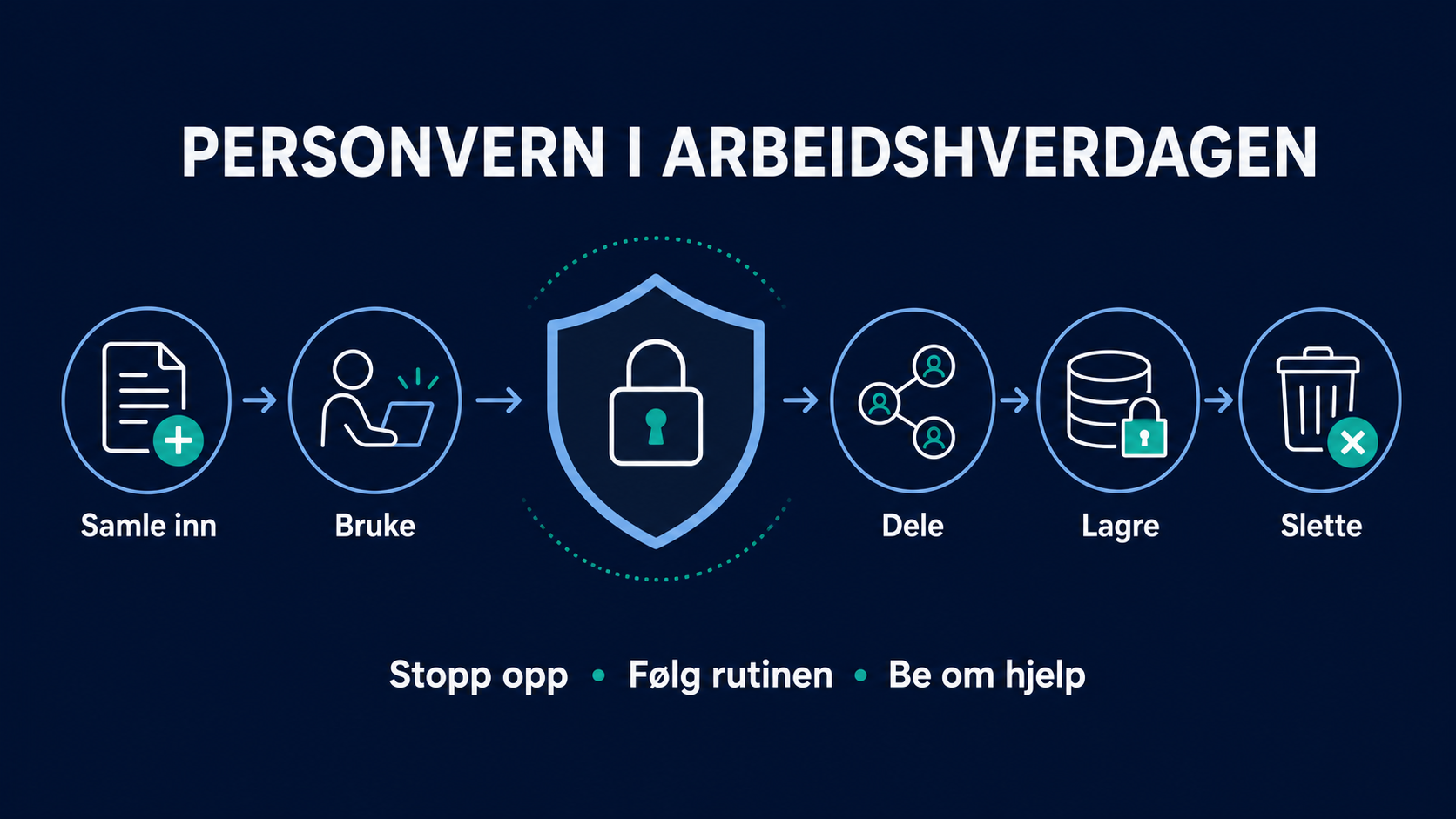 Illustrasjon av personvern i arbeidshverdagen: Samle inn, bruke, dele, lagre og slette personopplysninger