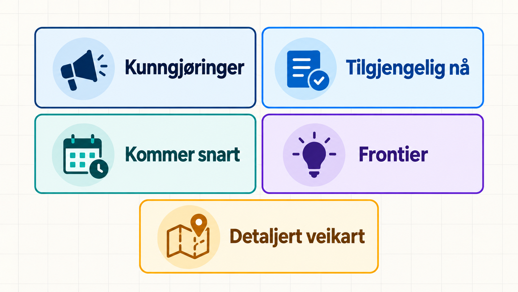 Oversikt over fem innganger i Microsoft AI at Work Roadmap: kunngjøringer, tilgjengelig nå, kommer snart, Frontier og detaljert veikart